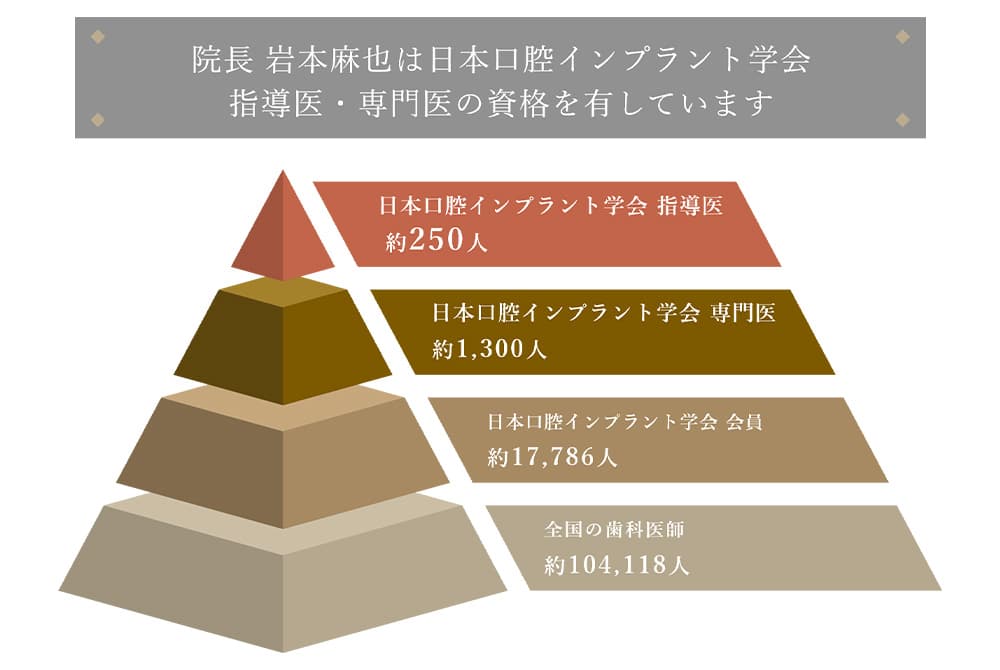 歯科医師全体の0.2％しかいない日本口腔インプラント学会指導医